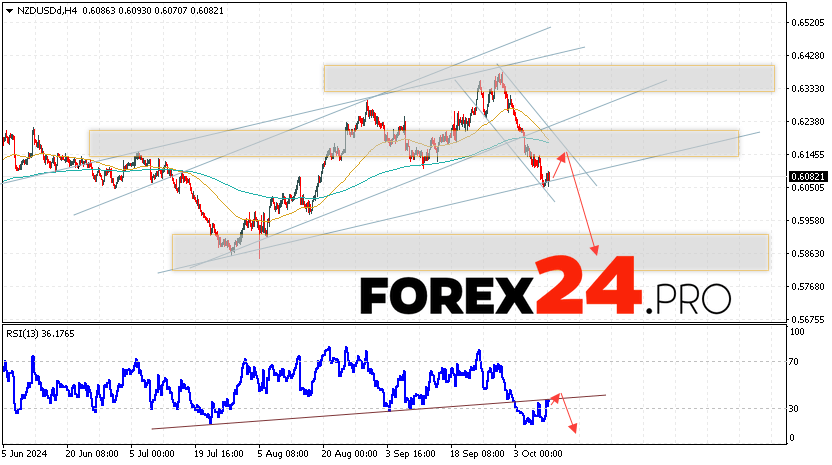 NZDUSD Forecast and Analysis for October 11, 2024