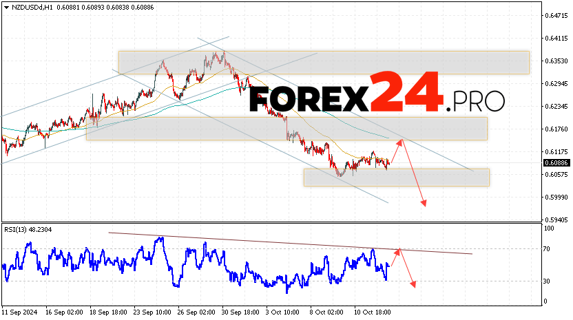 NZDUSD Forecast and Analysis for October 15, 2024