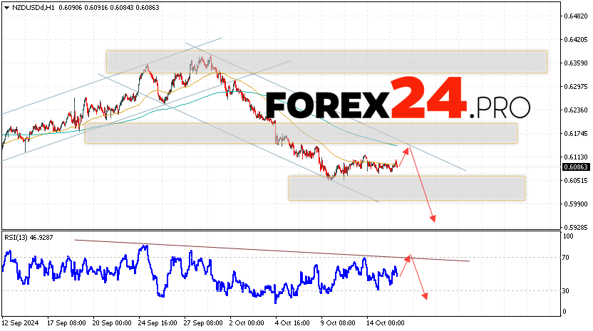 NZDUSD Forecast and Analysis for October 16, 2024