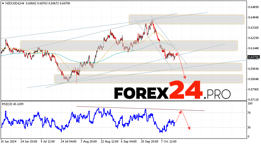 NZDUSD Forecast and Analysis for October 17, 2024