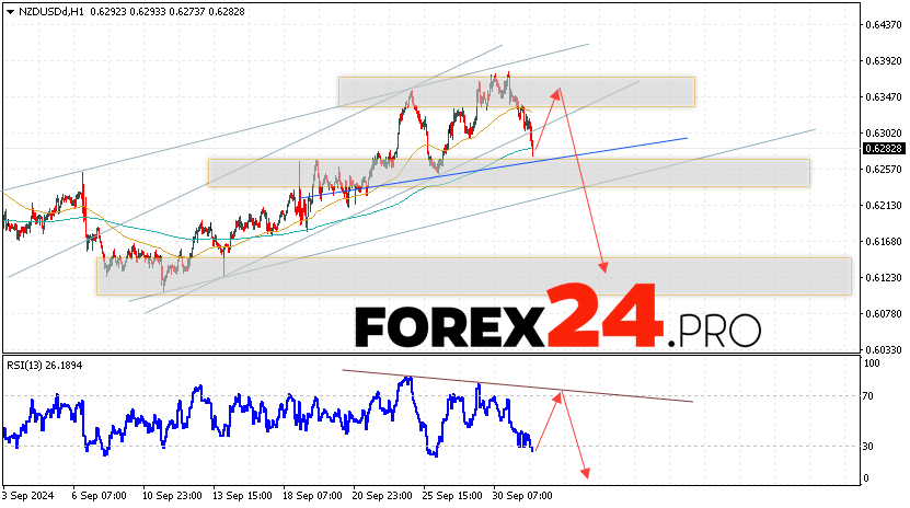 NZDUSD Forecast and Analysis for October 2, 2024