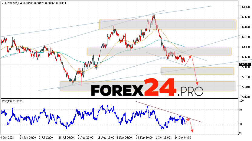 NZDUSD Forecast and Analysis for October 24, 2024