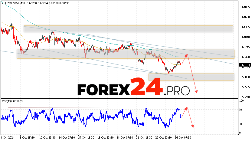 NZDUSD Forecast and Analysis for October 25, 2024