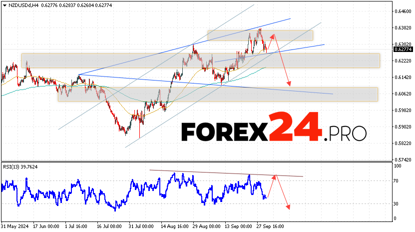 NZDUSD Forecast and Analysis for October 3, 2024