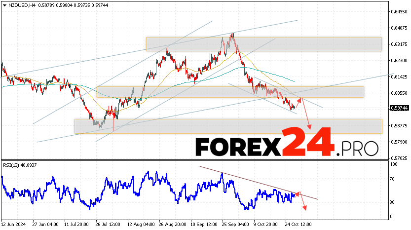 NZDUSD Forecast and Analysis for October 30, 2024