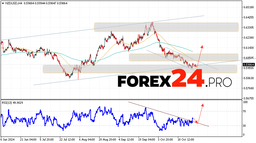 NZDUSD Forecast and Analysis for October 31, 2024