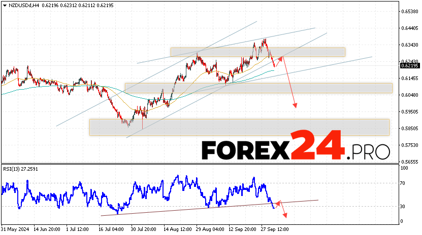 NZDUSD Forecast and Analysis for October 4, 2024