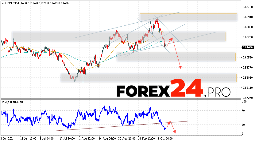 NZDUSD Forecast and Analysis for October 8, 2024