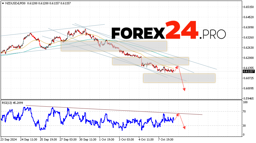 NZDUSD Forecast and Analysis for October 9, 2024