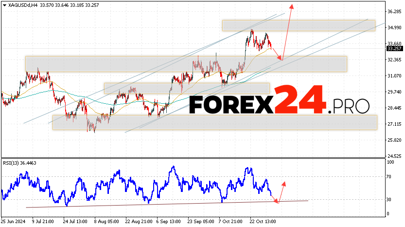 Silver Forecast XAGUSD for November 1, 2024