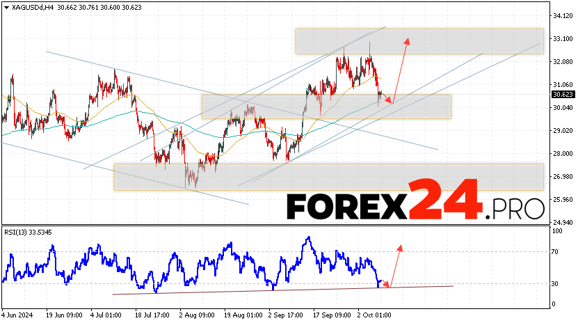 Silver Forecast XAGUSD for October 10, 2024