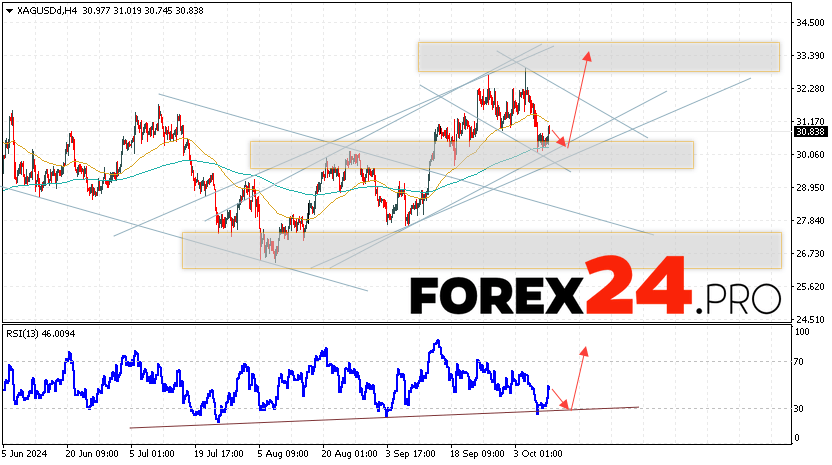 Silver Forecast XAGUSD for October 11, 2024