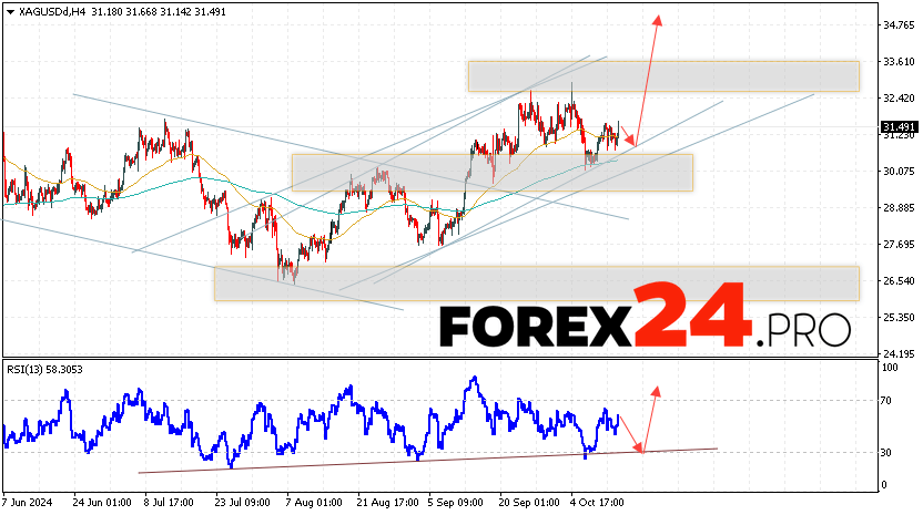 Silver Forecast XAGUSD for October 16, 2024