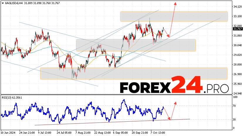 Silver Forecast XAGUSD for October 17, 2024