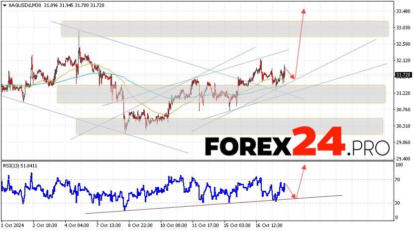 Silver Forecast XAGUSD for October 18, 2024