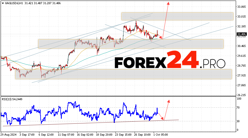 Silver Forecast XAGUSD for October 2, 2024