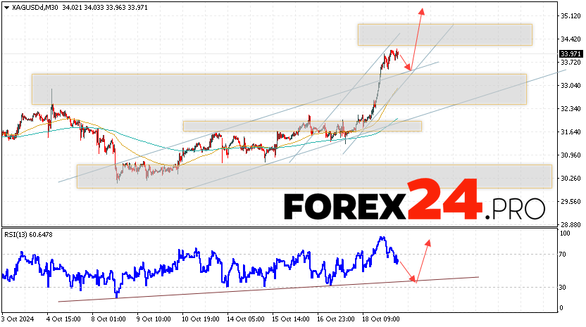 Silver Forecast XAGUSD for October 22, 2024