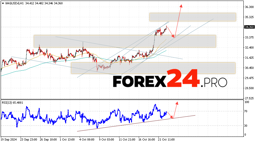 Silver Forecast XAGUSD for October 23, 2024