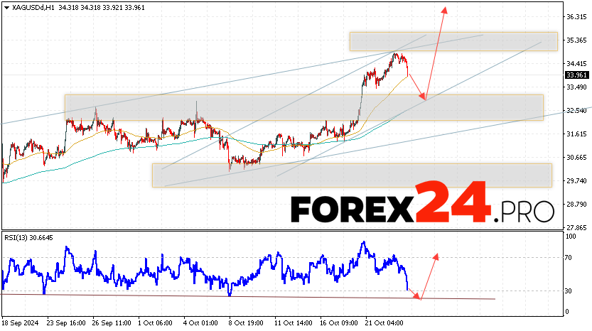 Silver Forecast XAGUSD for October 24, 2024