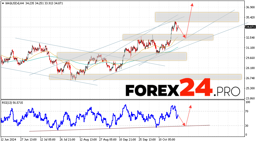 Silver Forecast XAGUSD for October 25, 2024