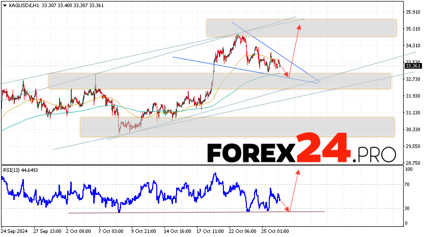 Silver Forecast XAGUSD for October 29, 2024