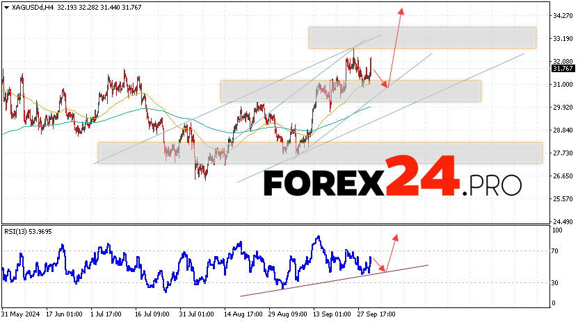 Silver Forecast XAGUSD for October 3, 2024