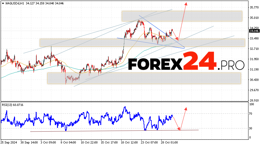 Silver Forecast XAGUSD for October 30, 2024