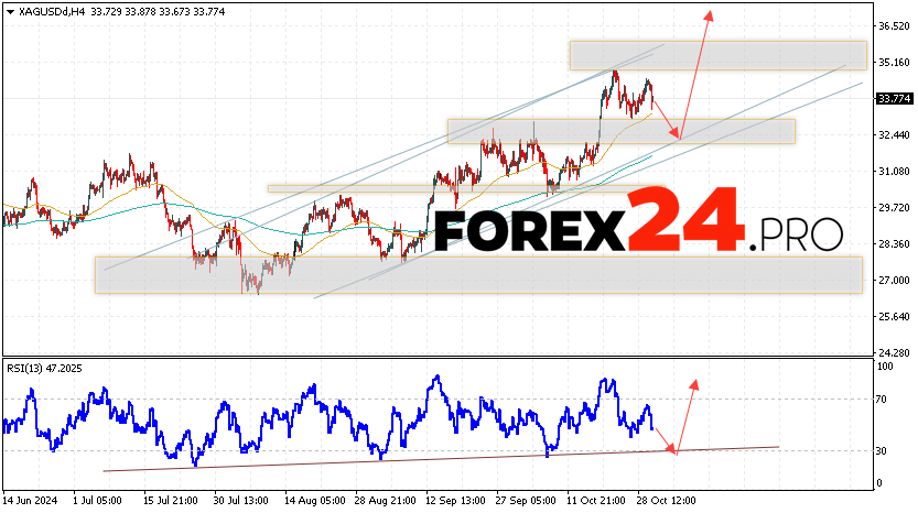 Silver Forecast XAGUSD for October 31, 2024