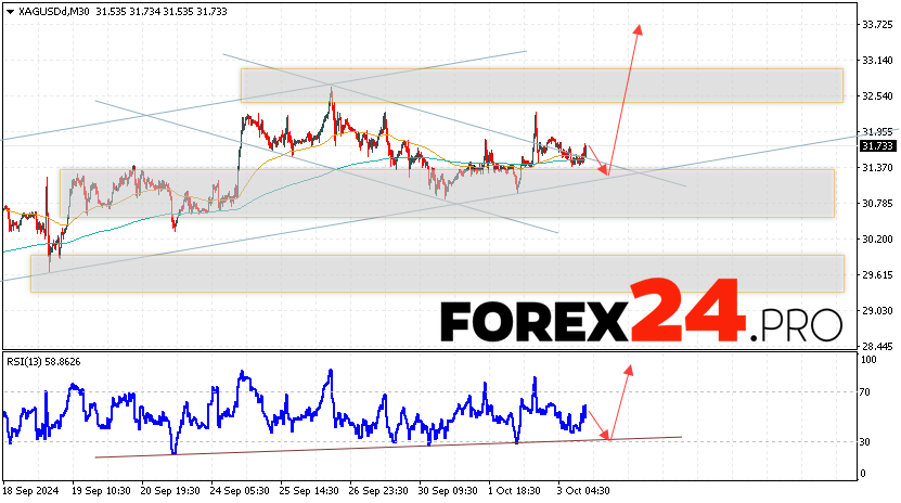 Silver Forecast XAGUSD for October 4, 2024