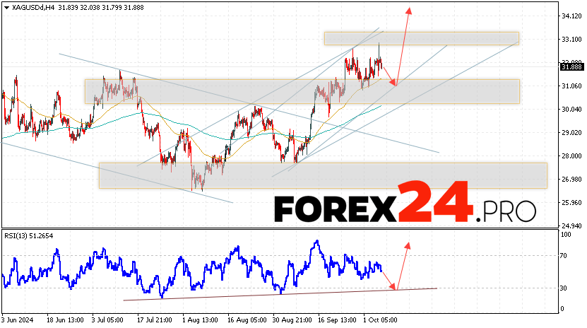 Silver Forecast XAGUSD for October 8, 2024