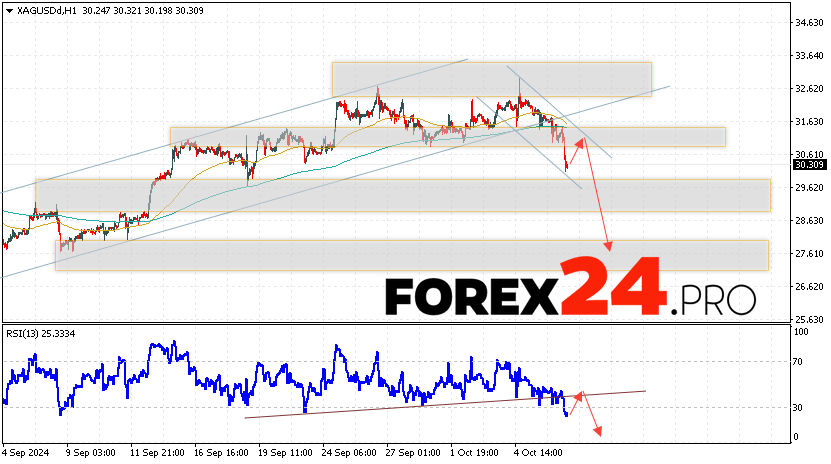 Silver Forecast XAGUSD for October 9, 2024