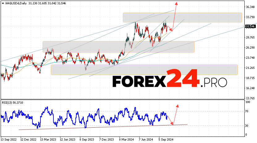 Silver Forecast and Analysis October 14 — 18, 2024