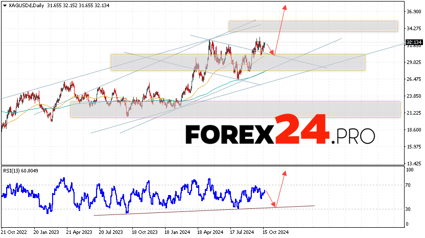 Silver Forecast and Analysis October 21 — 25, 2024