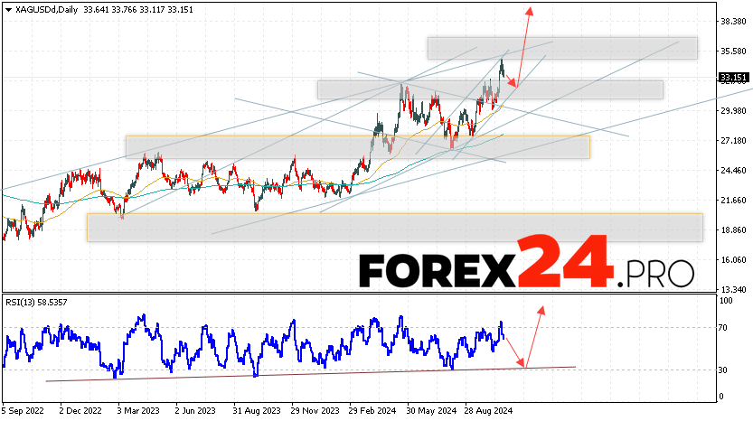 Silver Forecast and Analysis October 28 — November 1, 2024