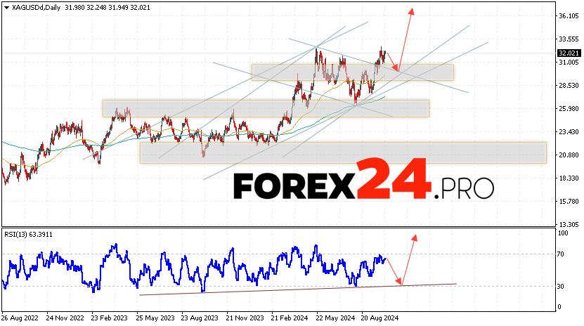 Silver Forecast and Analysis October 7 — 11, 2024