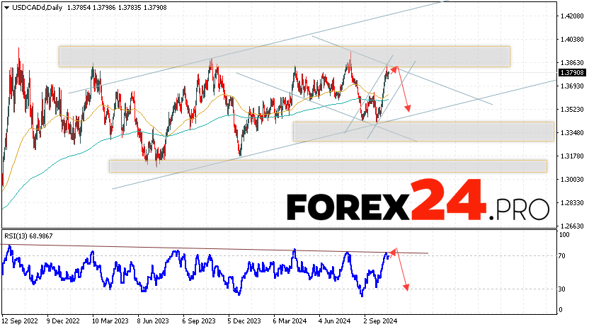 USD/CAD Forecast and Analysis October 21 — 25, 2024