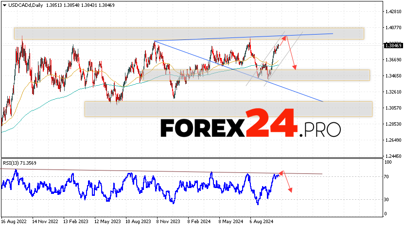 USD/CAD Forecast and Analysis October 28 — November 1, 2024