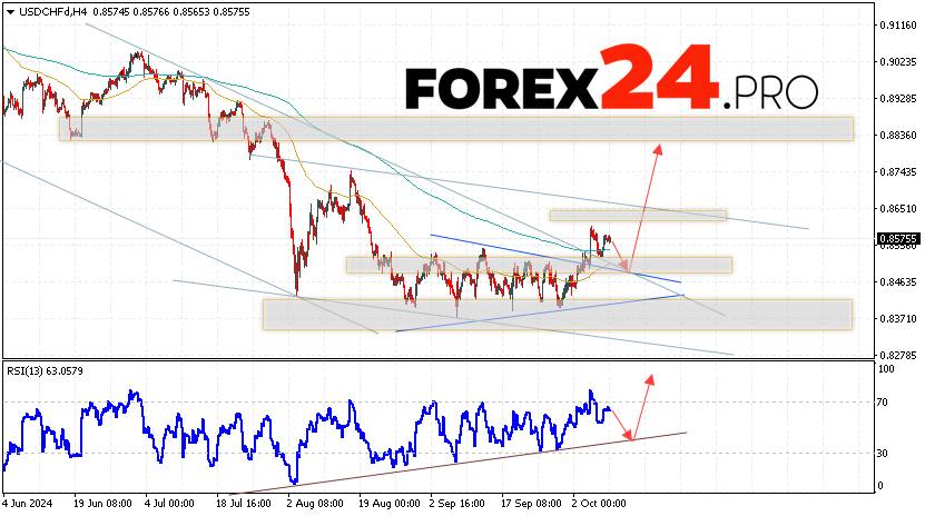 USDCHF Forecast Dollar Franc for October 10, 2024