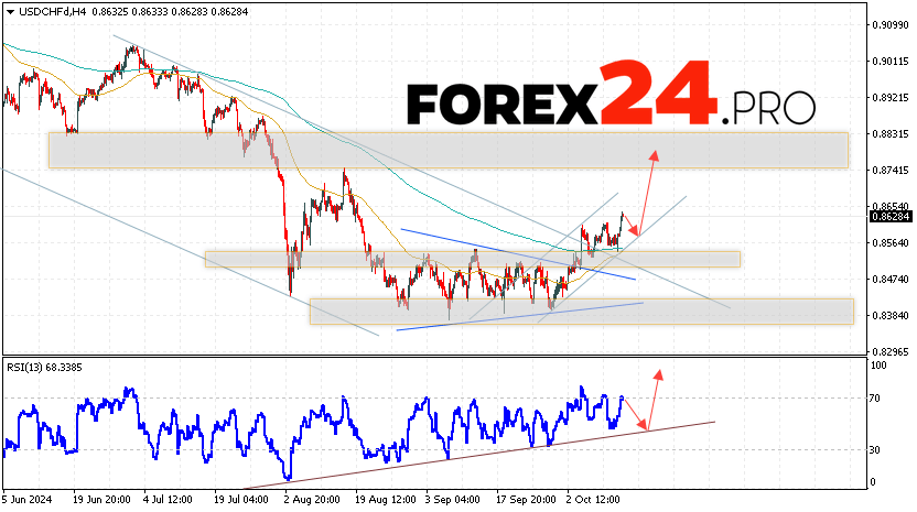 USDCHF Forecast Dollar Franc for October 15, 2024