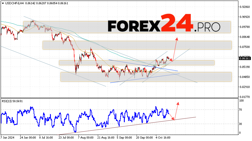 USDCHF Forecast Dollar Franc for October 16, 2024