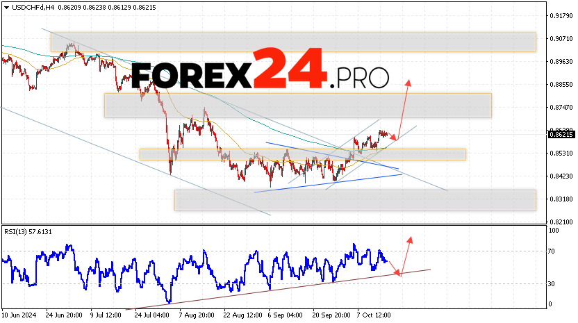 USDCHF Forecast Dollar Franc for October 17, 2024