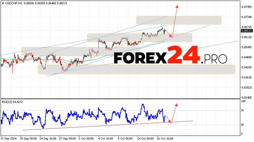 USDCHF Forecast Dollar Franc for October 18, 2024