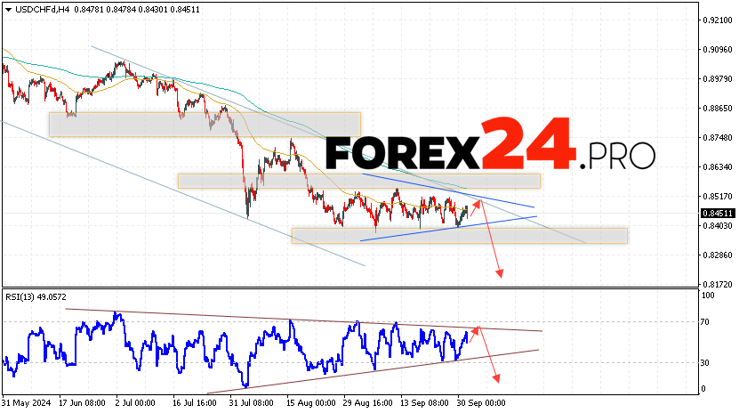 USDCHF Forecast Dollar Franc for October 2, 2024