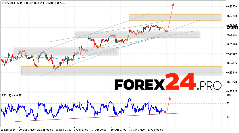 USDCHF Forecast Dollar Franc for October 22, 2024