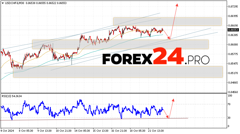 USDCHF Forecast Dollar Franc for October 23, 2024