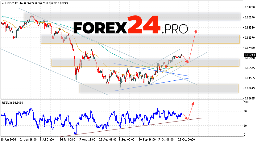 USDCHF Forecast Dollar Franc for October 24, 2024