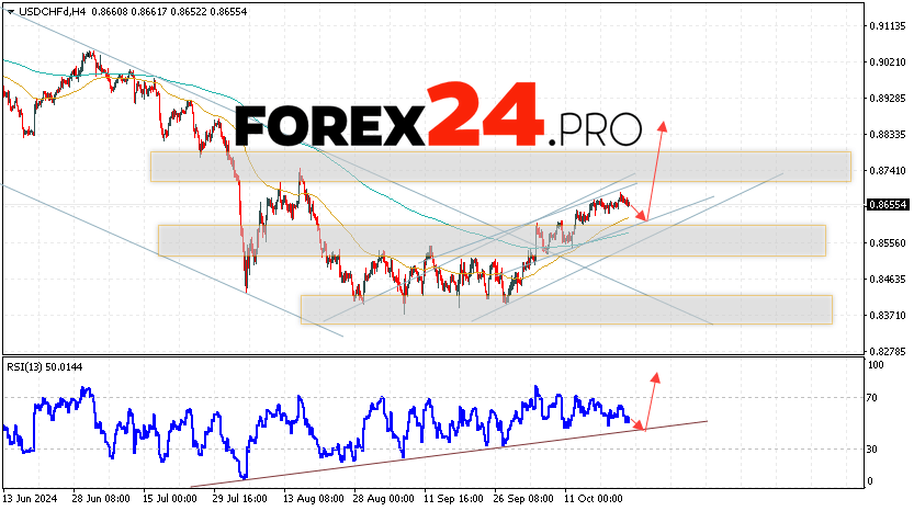 USDCHF Forecast Dollar Franc for October 25, 2024