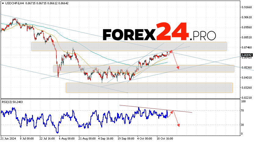 USDCHF Forecast Dollar Franc for October 29, 2024