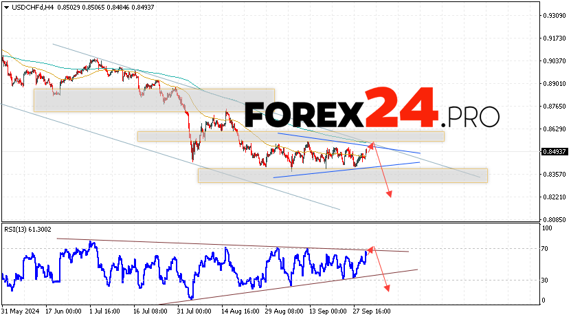 USDCHF Forecast Dollar Franc for October 3, 2024