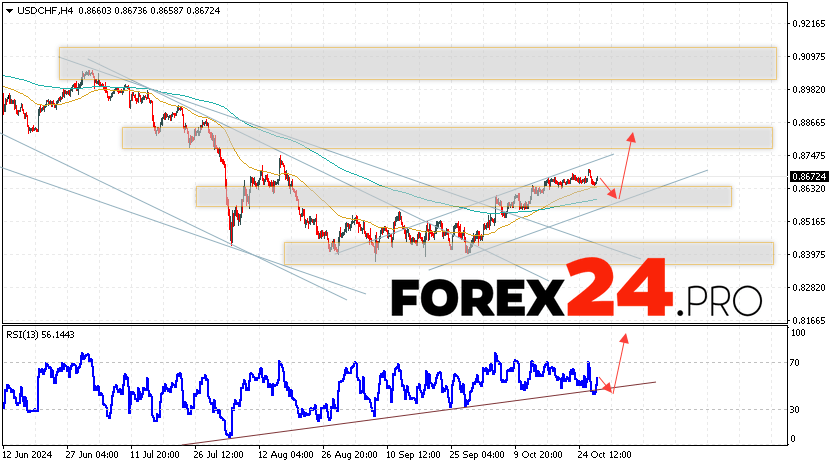 USDCHF Forecast Dollar Franc for October 30, 2024